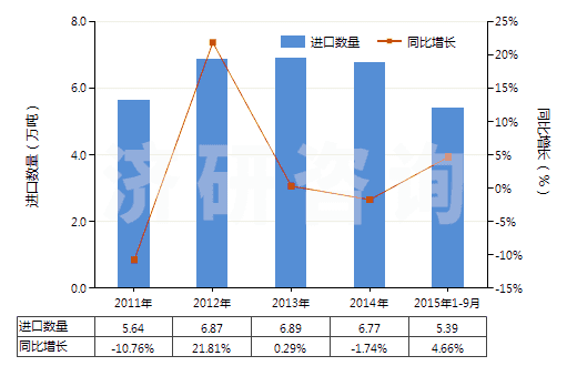 2011-2015年9月中國1,2-丙二醇(HS29053200)進(jìn)口量及增速統(tǒng)計(jì)